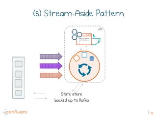 32
(5) Stream-Aside Pattern
State store
backed up to Kafka
public static
void main(…){
…
}
JVM
 