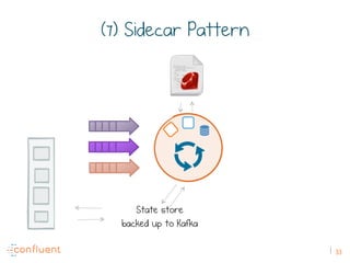 33
(7) Sidecar Pattern
State store
backed up to Kafka
 