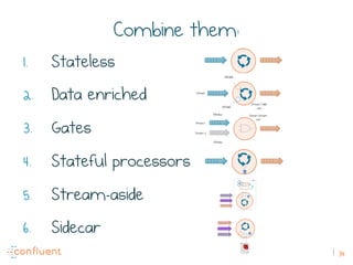 34
Combine them:
1.  Stateless
2.  Data enriched
3.  Gates
4.  Stateful processors
5.  Stream-aside
6.  Sidecar
 
