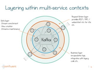 41
Layering within multi-service contexts
Kafka
Data layer:
-Stream enrichment
-View creation
-Streams maintenance
Business layer
encapsulates logic,
integrates with legacy
code etc.
Request-Driven layer
provides REST / RPC /
websotcket etc for UIs
etc
 