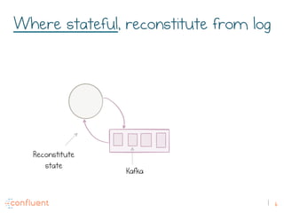 6
Where stateful, reconstitute from log
Domain Service
Kafka
Local View of
Customers
Reconstitute
state
 