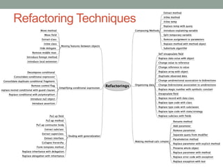 Refactoring Techniques