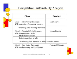 Competitive Sustainability Analysis

             Class                                                                Product

Class 1 - Slow Cycle Resources                                               Marlboro’s
KSF: nurturing of protected market,
    defending and building the brand
Class 2 - Standard Cycle Resources                                            Lesser Brands
KSF: Economies of Scale
     Market share/control
     Building product loyalty
      introducing new products to attack leader’s brand
Class 3 - Fast Cycle Resources                                               Financial Products
KSF: market timing and intelligence


          Copyright by Authors Tom Koplyay and David Goldsmith July 1998   3-12
 