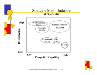 Strategic Map - Industry
                                                  AECL - CANDU


        High             Westinghouse
                                  $288M                                General Electric
                                       Siemens                            $4,303M
Diversification



                                        $1,792M




                                                Framatome ABB
                                                  $984M   $590M
                                                                                     AECL


 Low
                  Low                                                                 High
                               Competitive Capability



                   Copyright by Authors Tom Koplyay and David Goldsmith July 1998   3-14
 