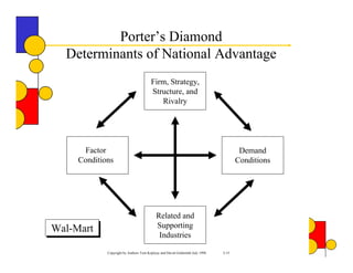 Porter’s Diamond
  Determinants of National Advantage
                                        Firm, Strategy,
                                        Structure, and
                                           Rivalry




       Factor                                                                         Demand
     Conditions                                                                      Conditions




                                           Related and
Wal-Mart                                   Supporting
                                            Industries

             Copyright by Authors Tom Koplyay and David Goldsmith July 1998   3-15
 
