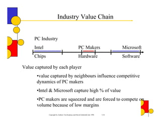 Industry Value Chain


     PC Industry
     Intel                                           PC Makers                       Microsoft
     Chips                                           Hardware                        Software

Value captured by each player
       •value captured by neighbours influence competitive
       dynamics of PC makers
       •Intel & Microsoft capture high % of value
       •PC makers are squeezed and are forced to compete on
       volume because of low margins
             Copyright by Authors Tom Koplyay and David Goldsmith July 1998   3-16
 