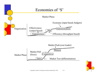 Economies of ‘S’
                                         Market Phase

                                                                 Economy (input based, budgets)

Organization   Effectiveness                                             Administration
               (output based)                        Mgr
                  Entrepreneur                                   Efficiency (throughput based)



                                                       Market Push (cost leader)

                                                                    Mature
               Market Pull
Market Phase   (focus)     Competitive

                              Intro                       Market Test (differentiation)




               Copyright by Authors Tom Koplyay and David Goldsmith July 1998   3-18
 