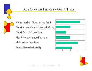 Key Success Factors - Giant Tiger


Niche market: Good value for $
Distribution channel cross docking
Good financial position
Flexible experienced buyers
Main street locations
Franchisee relationship




           Copyright by Authors Tom Koplyay and David Goldsmith July 1998   3-19
 
