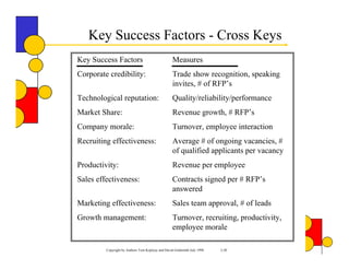 Key Success Factors - Cross Keys
Key Success Factors                                Measures
Corporate credibility:                             Trade show recognition, speaking
                                                   invites, # of RFP’s
Technological reputation:                          Quality/reliability/performance
Market Share:                                      Revenue growth, # RFP’s
Company morale:                                    Turnover, employee interaction
Recruiting effectiveness:                          Average # of ongoing vacancies, #
                                                   of qualified applicants per vacancy
Productivity:                                      Revenue per employee
Sales effectiveness:                               Contracts signed per # RFP’s
                                                   answered
Marketing effectiveness:                           Sales team approval, # of leads
Growth management:                                 Turnover, recruiting, productivity,
                                                   employee morale

         Copyright by Authors Tom Koplyay and David Goldsmith July 1998   3-20
 
