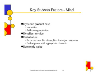 Key Success Factors - Mitel


Dynamic product base
  Innovation
  Address segmentation
Excellent service
Distribution
  Be on the short list of suppliers for major customers
  Each segment with appropriate channels
Economic value




     Copyright by Authors Tom Koplyay and David Goldsmith July 1998   3-22
 