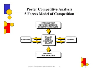 Porter Competitive Analysis
   5 Forces Model of Competition

                                  FIRMS IN OTHER
                                   FIRMS IN OTHER
                              INDUSTRIES OFFERING
                               INDUSTRIES OFFERING
                              SUBSTITUTE PRODUCTS
                               SUBSTITUTE PRODUCTS




                                            RIVALRY
                                             RIVALRY
SUPPLIERS                                   AMONG
                                             AMONG                            BUYERS
 SUPPLIERS                                COMPETING                            BUYERS
                                           COMPETING
                                            SELLERS
                                             SELLERS




                                        POTENTIAL
                                         POTENTIAL
                                      NEW ENTRANTS
                                       NEW ENTRANTS




       Copyright by Authors Tom Koplyay and David Goldsmith July 1998   3-4
 