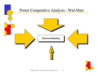 Porter Competitive Analysis - Wal-Mart




                                 Discount Retailing
                                  Discount Retailing




                                                    New Entrants




      Copyright by Authors Tom Koplyay and David Goldsmith July 1998   3-6
 