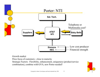 Porter: NTI
                                                        Sat. Tech.
                                                         Sat. Tech.


                                                                                           Telephone or
                                                                                           Multimedia cost?
           Suppliers                                         AT&T
                                                              AT&T                           Baby Bells
            Suppliers                                         NTI                             Baby Bells
                                                               NTI




                                                         Siemens                            Low cost producer
                                                          Siemens
                                                           NEC
                                                            NEC                             Financial strength

Growth market
Price focus of customers - close to maturity
Strategic Factors: Flexibility, enhancement, uniqueness (product/service
combination), combine with GVA, new Porter needed?

                    Copyright by Authors Tom Koplyay and David Goldsmith July 1998   3-7
 