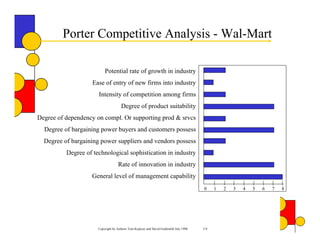 Porter Competitive Analysis - Wal-Mart

                          Potential rate of growth in industry
                    Ease of entry of new firms into industry
                      Intensity of competition among firms
                                     Degree of product suitability
Degree of dependency on compl. Or supporting prod & srvcs
  Degree of bargaining power buyers and customers possess
  Degree of bargaining power suppliers and vendors possess
          Degree of technological sophistication in industry
                                   Rate of innovation in industry
                   General level of management capability
                                                                                       0     1   2   3   4   5   6   7   8




                      Copyright by Authors Tom Koplyay and David Goldsmith July 1998   3-9
 