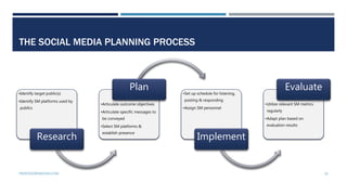 THE SOCIAL MEDIA PLANNING PROCESS
PROFESSORPARSONS.COM 30
•Identify target public(s)
•Identify SM platforms used by
public...