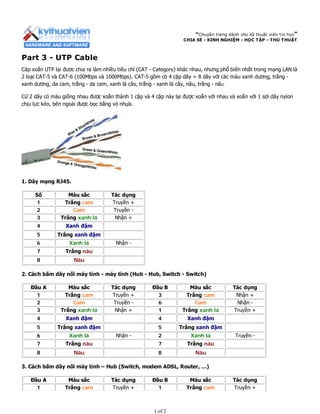 “Chuyên trang dành cho kỹ thuật viên tin học”
CHIA SẺ - KINH NGHIỆM - HỌC TẬP - THỦ THUẬT
Part 3 - UTP Cable
Cáp xoắn UTP lại được chia ra làm nhiều tiêu chí (CAT - Category) khác nhau, nhưng phổ biến nhất trong mạng LAN là
2 loại CAT-5 và CAT-6 (100Mbps và 1000Mbps). CAT-5 gồm có 4 cặp dây = 8 dây với các màu xanh dương, trắng -
xanh dương, da cam, trắng - da cam, xanh lá cây, trắng - xanh lá cây, nâu, trắng - nâu.
Cứ 2 dây có màu giống nhau được xoắn thành 1 cặp và 4 cặp này lại được xoắn với nhau và xoắn với 1 sợi dây nylon
chịu lực kéo, bên ngoài được bọc bằng vỏ nhựa.
1. Dây mạng RJ45.
Số Màu sắc Tác dụng
1 Trắng cam Truyền +
2 Cam Truyền -
3 Trắng xanh lá Nhận +
4 Xanh đậm
5 Trắng xanh đậm
6 Xanh lá Nhận -
7 Trắng nâu
8 Nâu
2. Cách bấm dây nối máy tính - máy tính (Hub - Hub, Switch - Switch)
Đầu A Màu sắc Tác dụng Đầu B Màu sắc Tác dụng
1 Trắng cam Truyền + 3 Trắng cam Nhận +
2 Cam Truyền - 6 Cam Nhận -
3 Trắng xanh lá Nhận + 1 Trắng xanh lá Truyền +
4 Xanh đậm 4 Xanh đậm
5 Trắng xanh đậm 5 Trắng xanh đậm
6 Xanh lá Nhận - 2 Xanh lá Truyền -
7 Trắng nâu 7 Trắng nâu
8 Nâu 8 Nâu
3. Cách bấm dây nối máy tính – Hub (Switch, modem ADSL, Router, …)
Đầu A Màu sắc Tác dụng Đầu B Màu sắc Tác dụng
1 Trắng cam Truyền + 1 Trắng cam Truyền +
1 of 2
 
