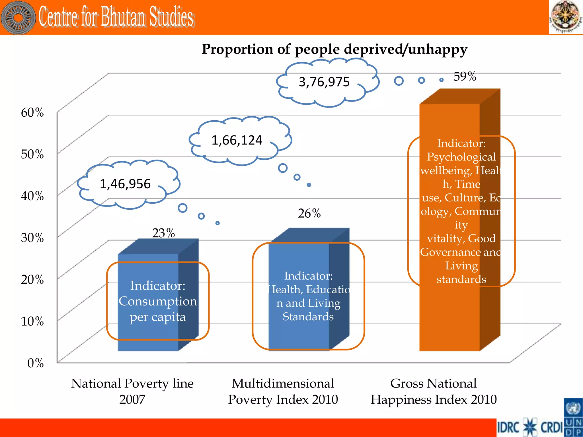 Proportion of people deprived/unhappy

                                                3,76,975                  59%

60%

                               1,66,124                                Indicator:
50%                                                                  Psychological
                                                                    wellbeing, Healt
          1,46,956                                                      h, Time
40%                                                                 use, Culture, Ec
                                                26%                 ology, Commun
                                                                            ity
30%                  23%                                             vitality, Good
                                                                    Governance and
                                                                         Living
20%                                          Indicator:                standards
               Indicator:                 Health, Educatio
              Consumption                  n and Living
10%            per capita                   Standards



0%
      National Poverty line      Multidimensional              Gross National
              2007               Poverty Index 2010          Happiness Index 2010

                                                                                       .
 