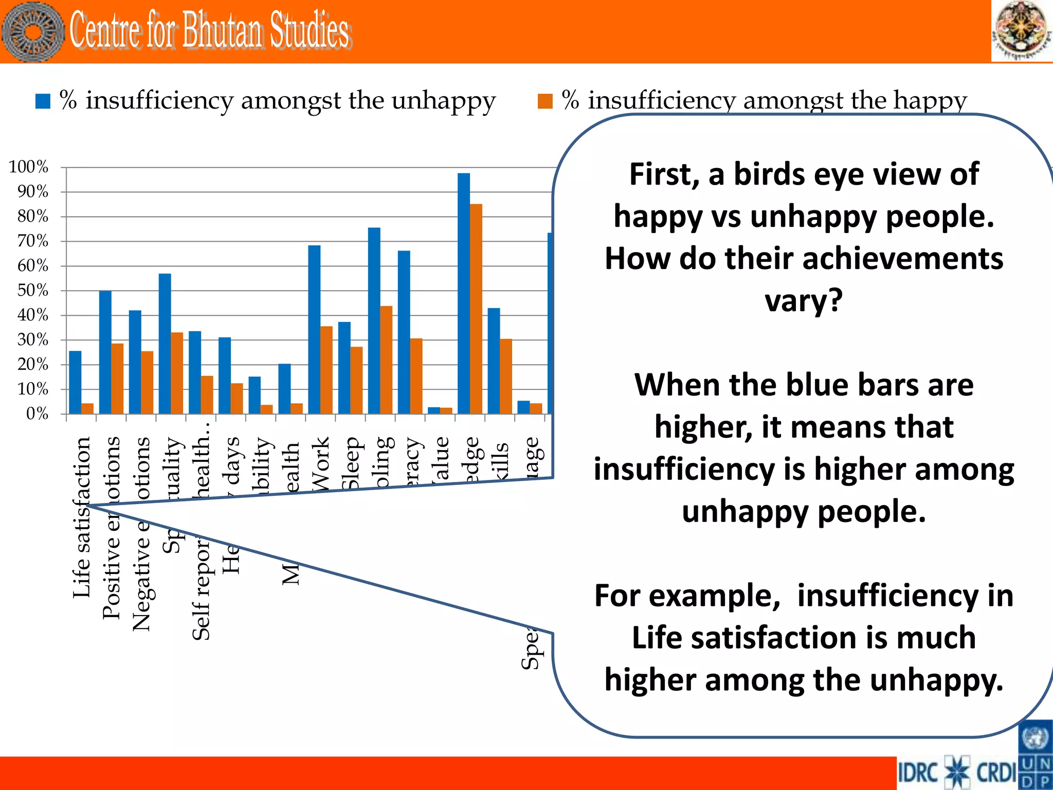 0%
                                                    10%
                                                    20%
                                                    40%
                                                    50%
                                                    60%
                                                    70%
                                                    80%
                                                    90%
                                                   100%




                                                    30%
              Life satisfaction
            Positive emotions
          Negative emotions
                   Spirituality
         Self reported health…
                Healthy days
                     Disability
               Mental health
                         Work
                          Sleep
                    Schooling
                      Literacy
                         Value
                   Knowledge
                                                                                              % insufficiency amongst the unhappy




                Artisan skills
       Speak native language
        Cultural participation
            Driglam Namzha

     Fundamental rights
                  Services
   Political participation
       Donations (time &…
 Community relationship
                   Family
                    Safety
                                                                            vary?




         Ecological issues
            Responsibility…
                                       unhappy people.




 Wildlife damage (Rural)
                                    higher, it means that




     Urbanization issues
                                                                                              % insufficiency amongst the happy




                                   When the blue bars are




   Life satisfaction is much
                                                                 First, a birds eye view of




                    Assets
                                                                happy vs unhappy people.
                                                                How do their achievements




 higher among the unhappy.
For example, insufficiency in
                                insufficiency is higher among




   Household per capita…
                  Housing
 