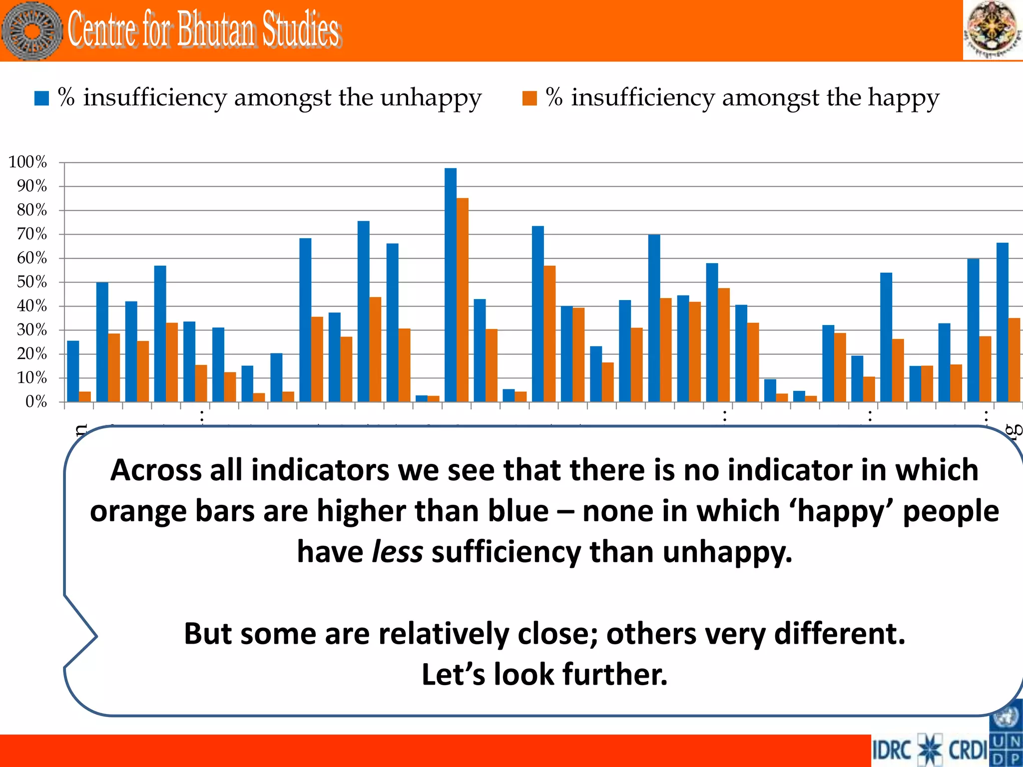 0%
                                                                                                                             10%
                                                                                                                             20%
                                                                                                                             40%
                                                                                                                             50%
                                                                                                                             60%
                                                                                                                             70%
                                                                                                                             80%
                                                                                                                             90%
                                                                                                                            100%




                                                                                                                             30%
                                     Life satisfaction
                                   Positive emotions
                                 Negative emotions
                                          Spirituality
                                Self reported health…
                                       Healthy days
                                            Disability
                                      Mental health
                                                Work
                                                 Sleep
                                           Schooling
                                             Literacy
                                                Value
                                          Knowledge
                                                                                                                                   % insufficiency amongst the unhappy




                                       Artisan skills
                              Speak native language
                               Cultural participation
                                   Driglam Namzha

                  Fundamental rights

                Let’s look further.
                               Services
                Political participation
                    Donations (time &…
              Community relationship
                                Family
                                                                       have less sufficiency than unhappy.




                                 Safety
                      Ecological issues
                         Responsibility…
But some are relatively close; others very different.




              Wildlife damage (Rural)
                  Urbanization issues
                                                                                                                                   % insufficiency amongst the happy




                                 Assets
                                                         Across all indicators we see that there is no indicator in which




                Household per capita…
                                                        orange bars are higher than blue – none in which ‘happy’ people




                               Housing
 