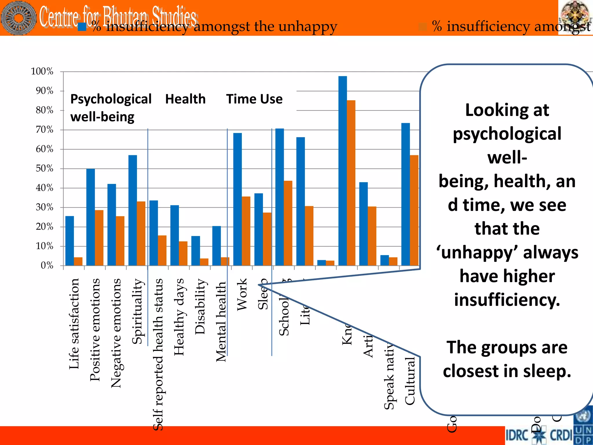 0%
                                              10%
                                                    20%
                                                                40%
                                                                      50%
                                                                            60%
                                                                                  70%
                                                                                         80%
                                                                                                     90%




                                                          30%
            Life satisfaction                                                                              100%

        Positive emotions
       Negative emotions                                                            well-being
                      Spirituality
Self reported health status
                  Healthy days
                                                                                    Psychological Health




                            Disability
               Mental health
                                Work
                                Sleep
                                                                                              Time Use




                            Schooling
                             Literacy
                               Value
                                                                                                                  % insufficiency amongst the unhappy




                      Knowledge
                 Artisan skills
   Speak native language
    Cultural participation
        Driglam Namzha
Government performance
      Fundamental rights
                             Services
    Political participation
                                        well-


                                      that the




Donations (time & money)
                                     Looking at




                                    have higher
                                   insufficiency.
                                  psychological




 Community relationship
                                  d time, we see




        The groups are
        closest in sleep.
                                 being, health, an


                                ‘unhappy’ always




                              Family
                                                                                                                  % insufficiency amongst
 