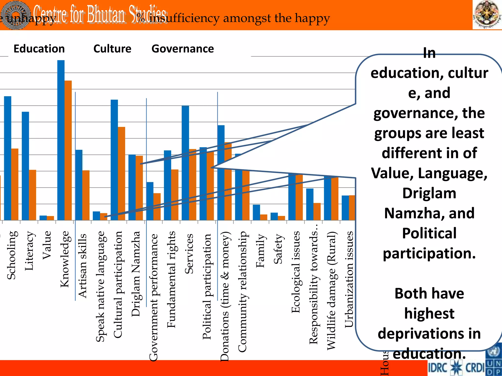 Schooling
                     Literacy
                       Value
                                                    e unhappy

                                       Education
                 Knowledge
              Artisan skills
      Speak native language
      Cultural participation
                                       Culture




          Driglam Namzha
  Government performance
        Fundamental rights
                     Services
      Political participation
                                       Governance




  Donations (time & money)
    Community relationship
                      Family
                      Safety
           Ecological issues
     Responsibility towards…
                                                    % insufficiency amongst the happy




    Wildlife damage (Rural)
        Urbanization issues
                       Assets
Household per capita income
                     Housing
                               In

                            e, and




     highest
                           Driglam

                           Political


    Both have


    education.
                         Namzha, and

                        participation.
                        different in of




  deprivations in
                       groups are least
                       governance, the


                       Value, Language,
                       education, cultur
 
