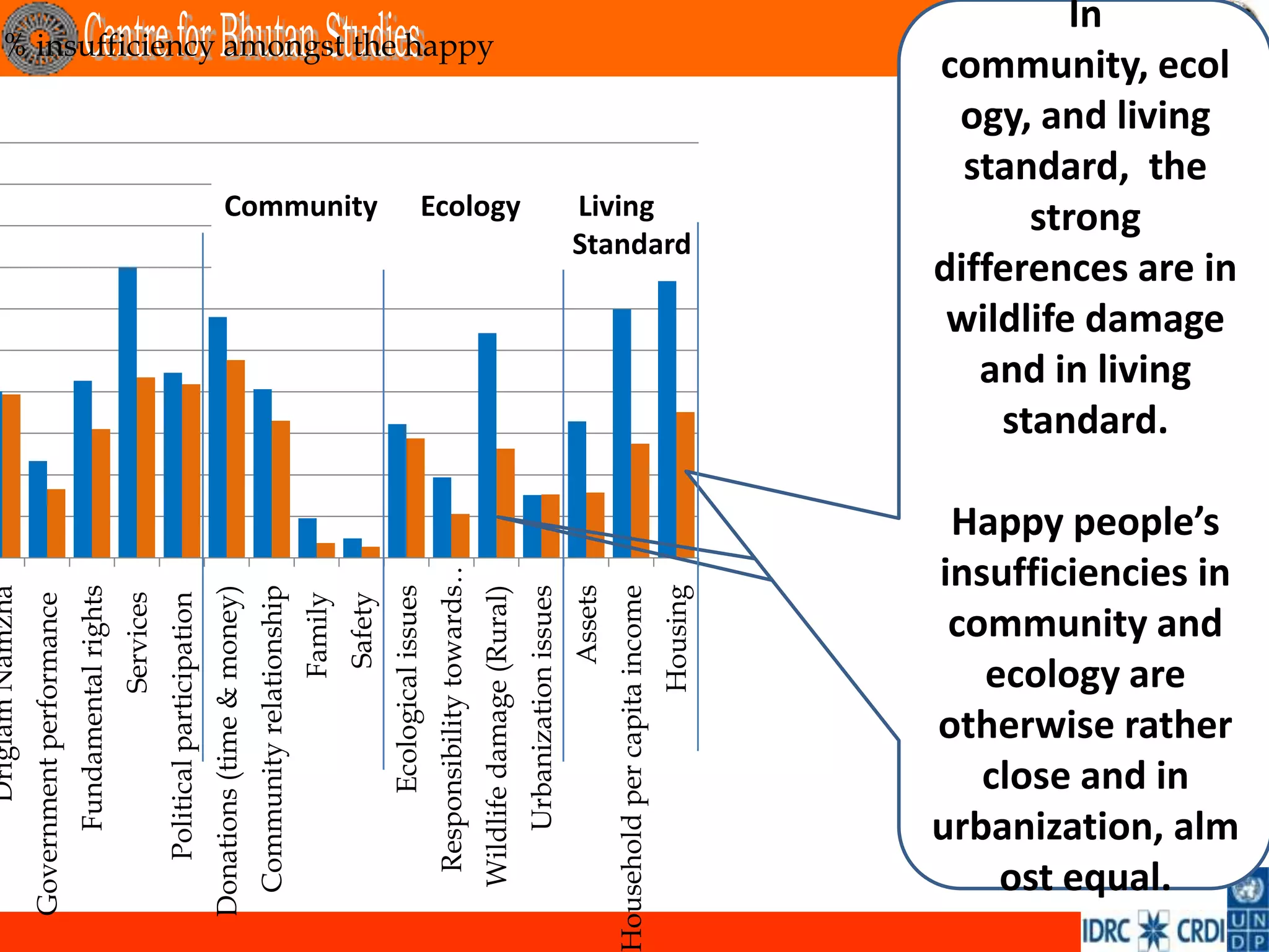 In
      % insufficiency amongst the happy
                                                                                                                                                                                                                                                                                                                         community, ecol
                                                                                                                                                                                                                                                                                                                          ogy, and living
                                                                                                                                                                                                                                                                                                                           standard, the
                                                                                                             Community                                                                   Ecology                                                                        Living                                                 strong
                                                                                                                                                                                                                                                                        Standard
                                                                                                                                                                                                                                                                                                                         differences are in
                                                                                                                                                                                                                                                                                                                          wildlife damage
                                                                                                                                                                                                                                                                                                                            and in living
                                                                                                                                                                                                                                                                                                                             standard.

                                                                                                                                                                                                                                                                                                                          Happy people’s
                                                                                                                                                                                                                                                                                                                         insufficiencies in
                                                                                                                                                                                              Responsibility towards…




                                                                                                                                                                                                                                                                                                               Housing
                                                                                                                                                                                                                                                                        Assets
                                                                                                                                                                          Ecological issues
Driglam Namzha


                                          Fundamental rights




                                                                                                                                                                                                                        Wildlife damage (Rural)
                                                                                                    Donations (time & money)




                                                                                                                                                                                                                                                                                 Household per capita income
                                                                                                                               Community relationship




                                                                                                                                                                                                                                                  Urbanization issues
                                                                                                                                                                 Safety
                                                               Services




                                                                                                                                                        Family
                                                                          Political participation
                 Government performance




                                                                                                                                                                                                                                                                                                                          community and
                                                                                                                                                                                                                                                                                                                            ecology are
                                                                                                                                                                                                                                                                                                                         otherwise rather
                                                                                                                                                                                                                                                                                                                            close and in
                                                                                                                                                                                                                                                                                                                         urbanization, alm
                                                                                                                                                                                                                                                                                                                             ost equal.
 