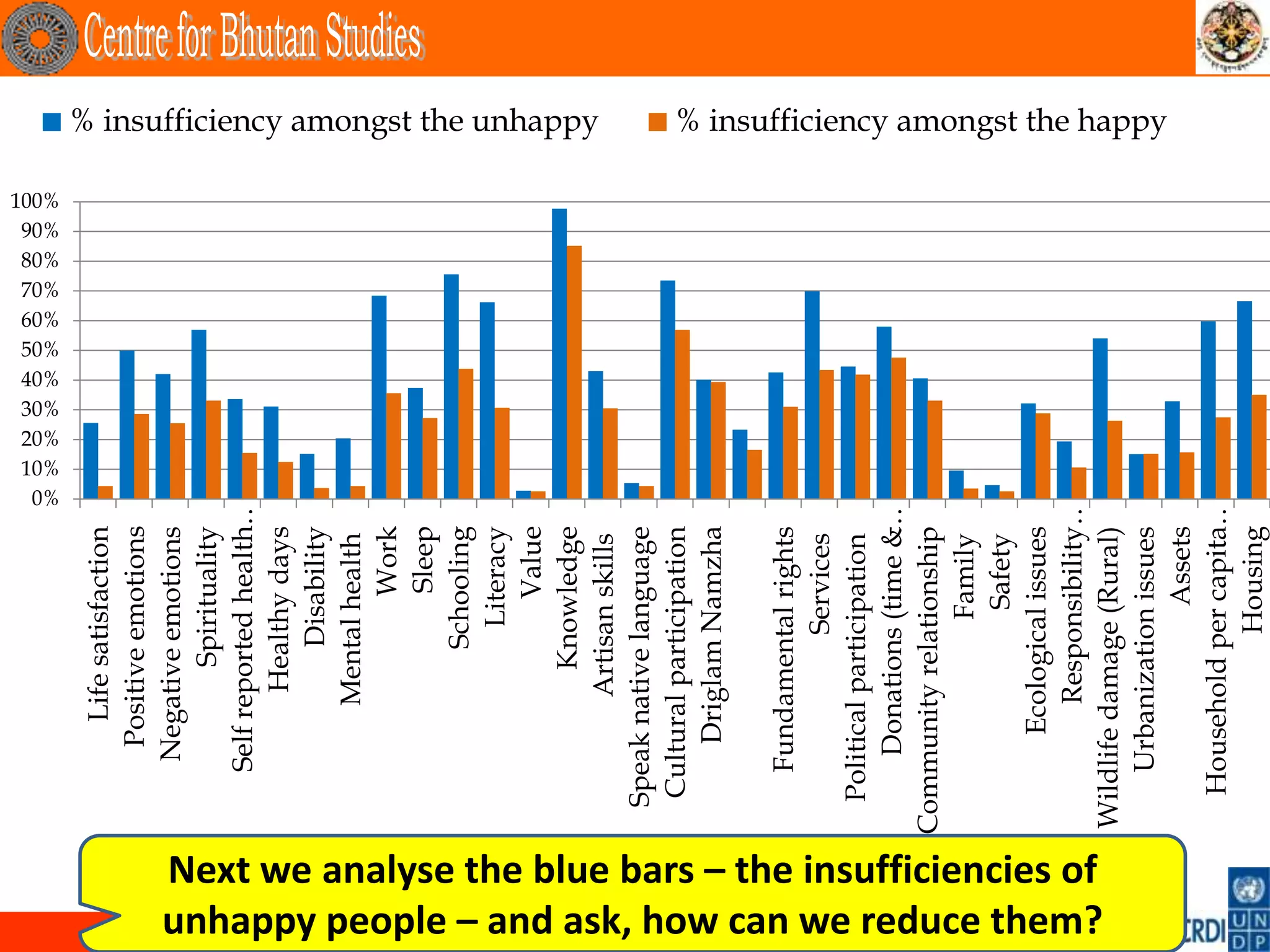 0%
                                                                                  10%
                                                                                  20%
                                                                                  40%
                                                                                  50%
                                                                                  60%
                                                                                  70%
                                                                                  80%
                                                                                  90%
                                                                                 100%




                                                                                  30%
                                                                  Life satisfaction
                                                                Positive emotions
                                                              Negative emotions
                                                                       Spirituality
                                                             Self reported health…
                                                                    Healthy days
                                                                         Disability
                                                                   Mental health
                                                                             Work
                                                                              Sleep
                                                                        Schooling
                                                                          Literacy
                                                                             Value
                                                                       Knowledge
                                                                                        % insufficiency amongst the unhappy




                                                                    Artisan skills
                                                           Speak native language
                                                            Cultural participation
                                                                Driglam Namzha

                                                             Fundamental rights
                                                                          Services
                                                           Political participation
                                                               Donations (time &…
                                                         Community relationship
                                                                           Family
                                                                            Safety
                                                                 Ecological issues
                                                                    Responsibility…
Next we analyse the blue bars – the insufficiencies of
unhappy people – and ask, how can we reduce them?



                                                         Wildlife damage (Rural)
                                                             Urbanization issues
                                                                                        % insufficiency amongst the happy




                                                                            Assets
                                                           Household per capita…
                                                                          Housing
 