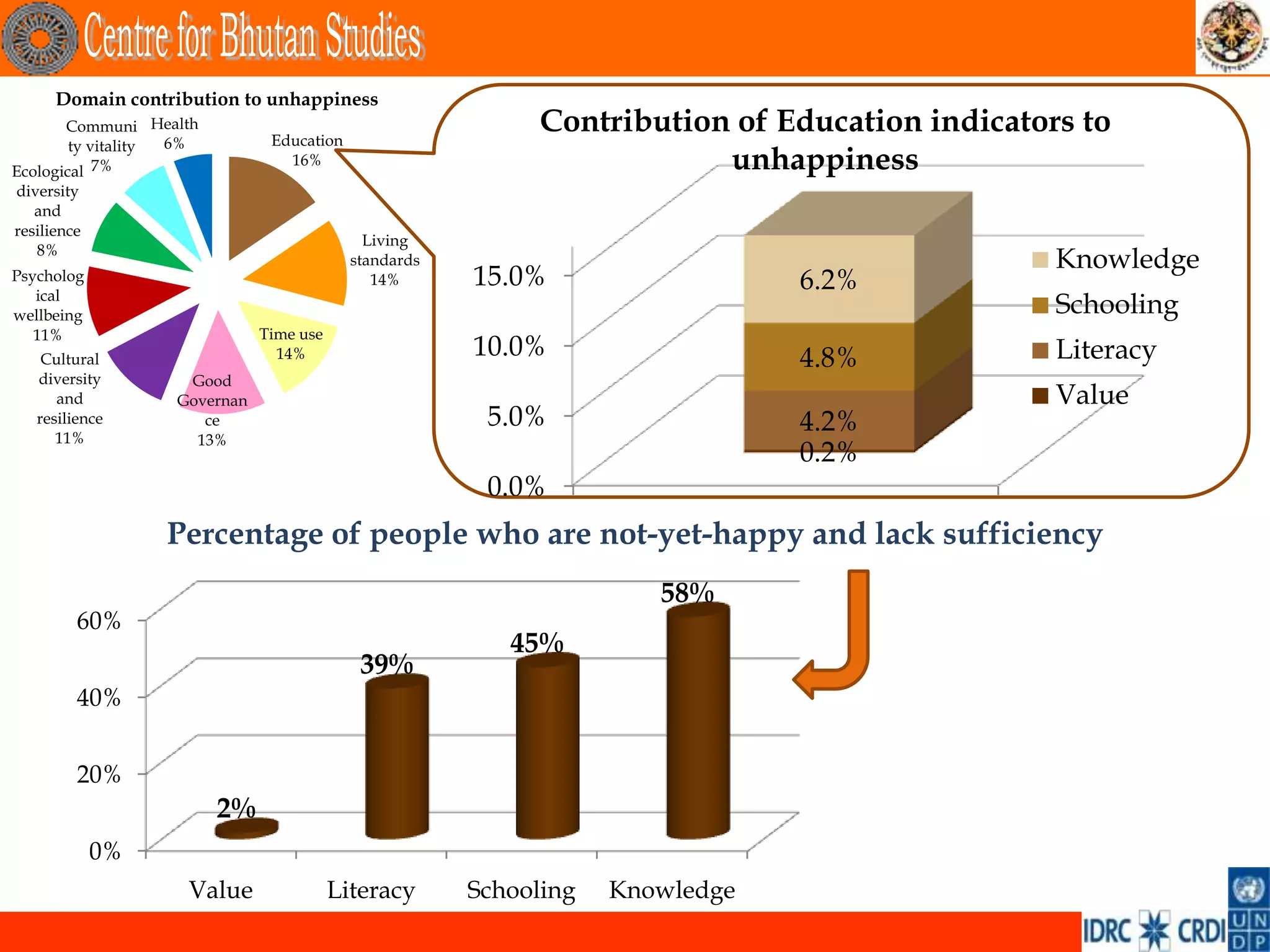 Domain contribution to unhappiness
       Communi Health
                               Education
                                                             Contribution of Education indicators to
        ty vitality 6%
Ecological  7%                   16%                                     unhappiness
diversity
   and
resilience
                                             Living
   8%
                                           standards                                            Knowledge
Psycholog                                     14%      15.0%                   6.2%
   ical
wellbeing                                                                                       Schooling
   11%                        Time use
    Cultural                    14%                    10.0%                   4.8%             Literacy
   diversity        Good
      and          Governan                                                                     Value
   resilience         ce                                5.0%                   4.2%
      11%            13%
                                                                               0.2%
                                                        0.0%
                  Percentage of people who are not-yet-happy and lack sufficiency
                                                                      58%
         60%
                                                          45%
                                            39%
         40%


         20%
                         2%
             0%
                    Value                Literacy      Schooling   Knowledge
 