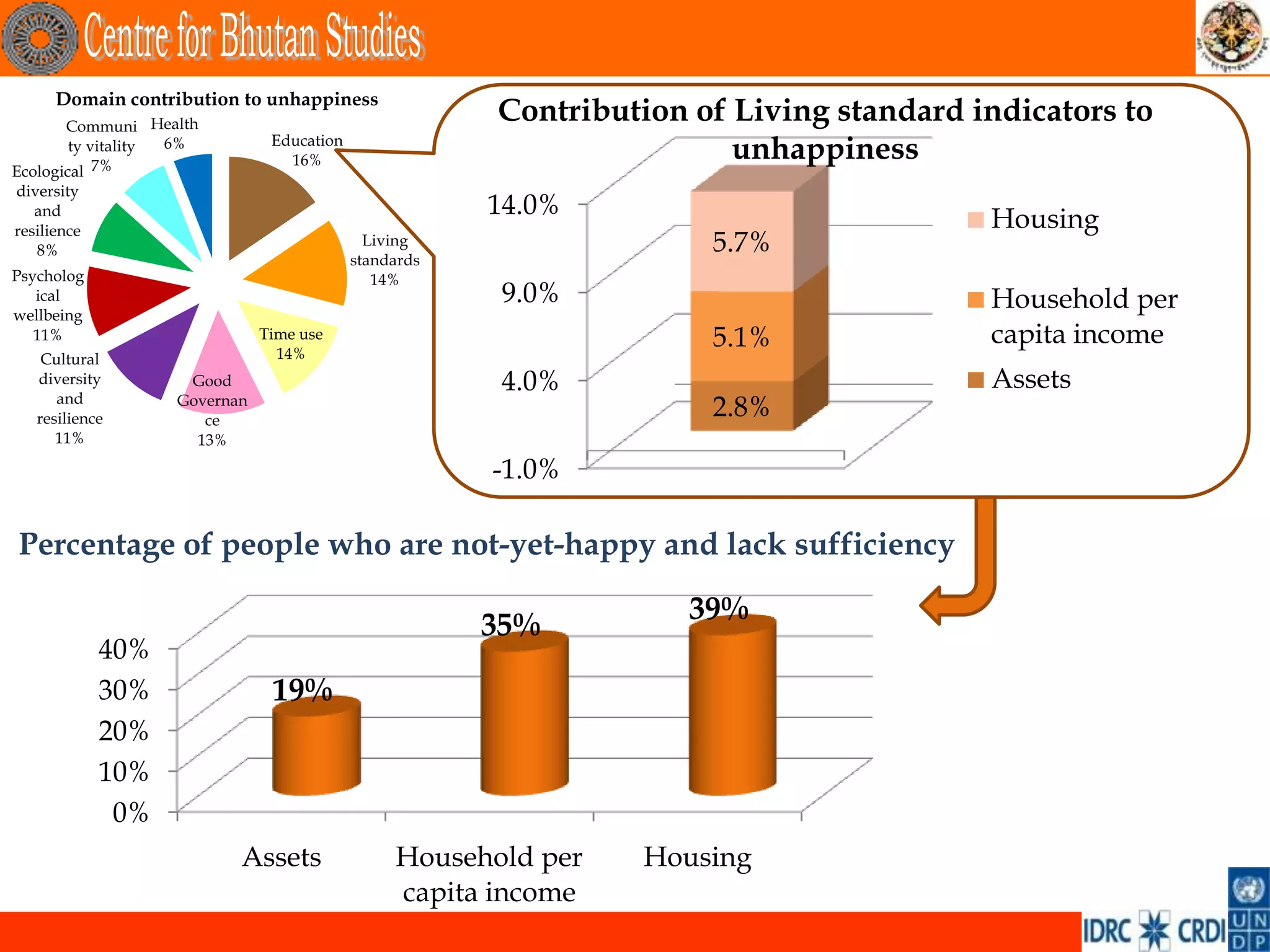 Domain contribution to unhappiness
       Communi Health
                                                       Contribution of Living standard indicators to
        ty vitality
            7%
                    6%         Education
                                 16%                                   unhappiness
Ecological
diversity
   and                                                 14.0%                            Housing
resilience
   8%
                                             Living
                                           standards
                                                                     5.7%
Psycholog                                     14%
   ical                                                 9.0%                            Household per
wellbeing
   11%                        Time use                               5.1%               capita income
    Cultural                    14%
   diversity        Good                                4.0%                            Assets
      and
   resilience
                   Governan
                      ce
                                                                     2.8%
      11%            13%

                                                       -1.0%

Percentage of people who are not-yet-happy and lack sufficiency

                                                                    39%
                                                       35%
             40%
             30%               19%
             20%
             10%
              0%
                          Assets                Household per    Housing
                                                capita income
 