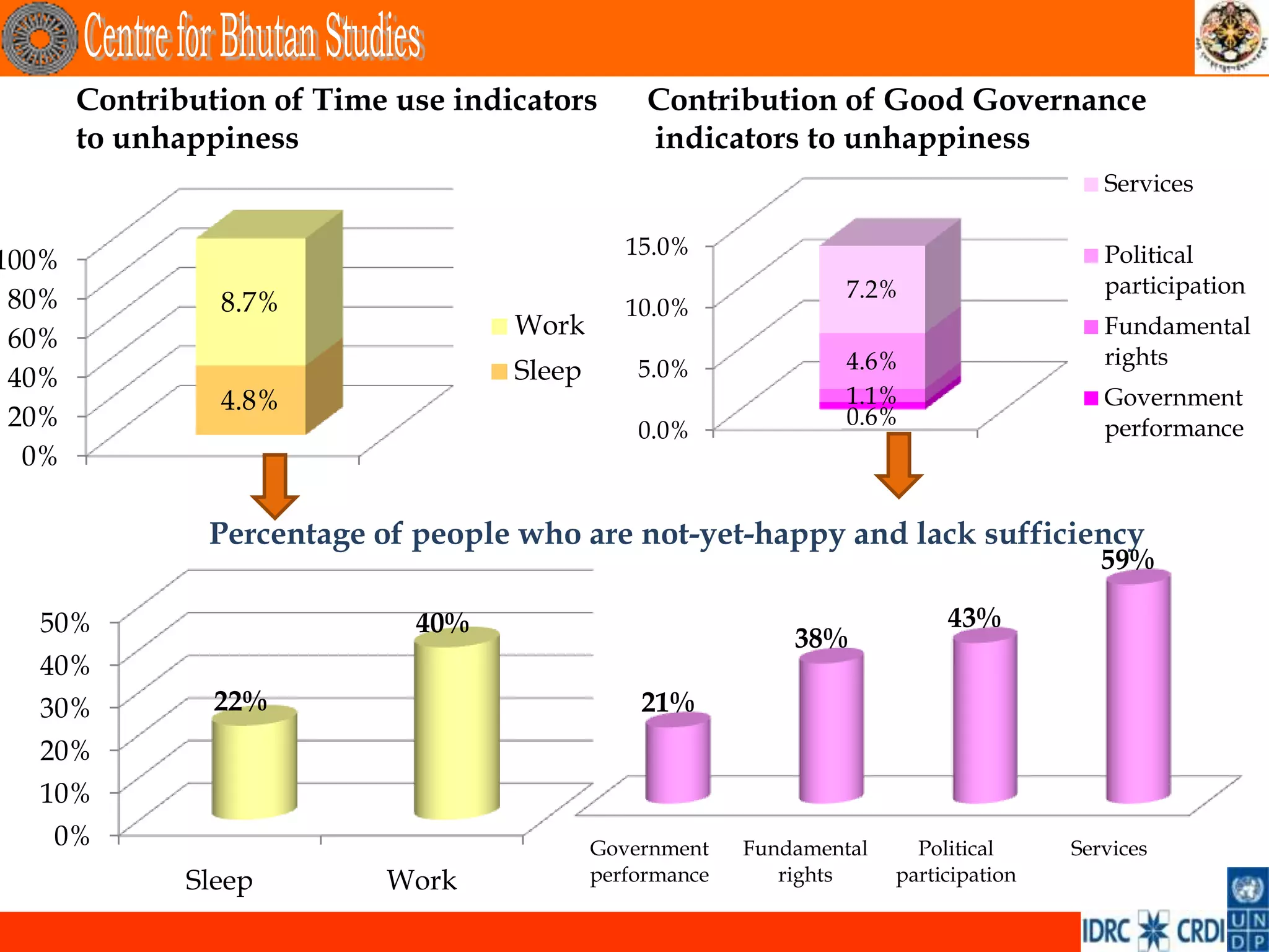 Contribution of Time use indicators       Contribution of Good Governance
       to unhappiness                            indicators to unhappiness
                                                                                           Services

                                               15.0%                                       Political
100%
                                                                   7.2%                    participation
 80%            8.7%                           10.0%
 60%                                Work                                                   Fundamental
                                                                   4.6%                    rights
 40%                                Sleep       5.0%
                4.8%                                               1.1%                    Government
 20%                                            0.0%
                                                                   0.6%                    performance
  0%

               Percentage of people who are not-yet-happy and lack sufficiency
                                                                                           59%

  50%                        40%                                             43%
                                                              38%
  40%
  30%           22%                             21%
  20%
  10%
   0%                                       Government    Fundamental     Political     Services
              Sleep        Work             performance      rights     participation
 