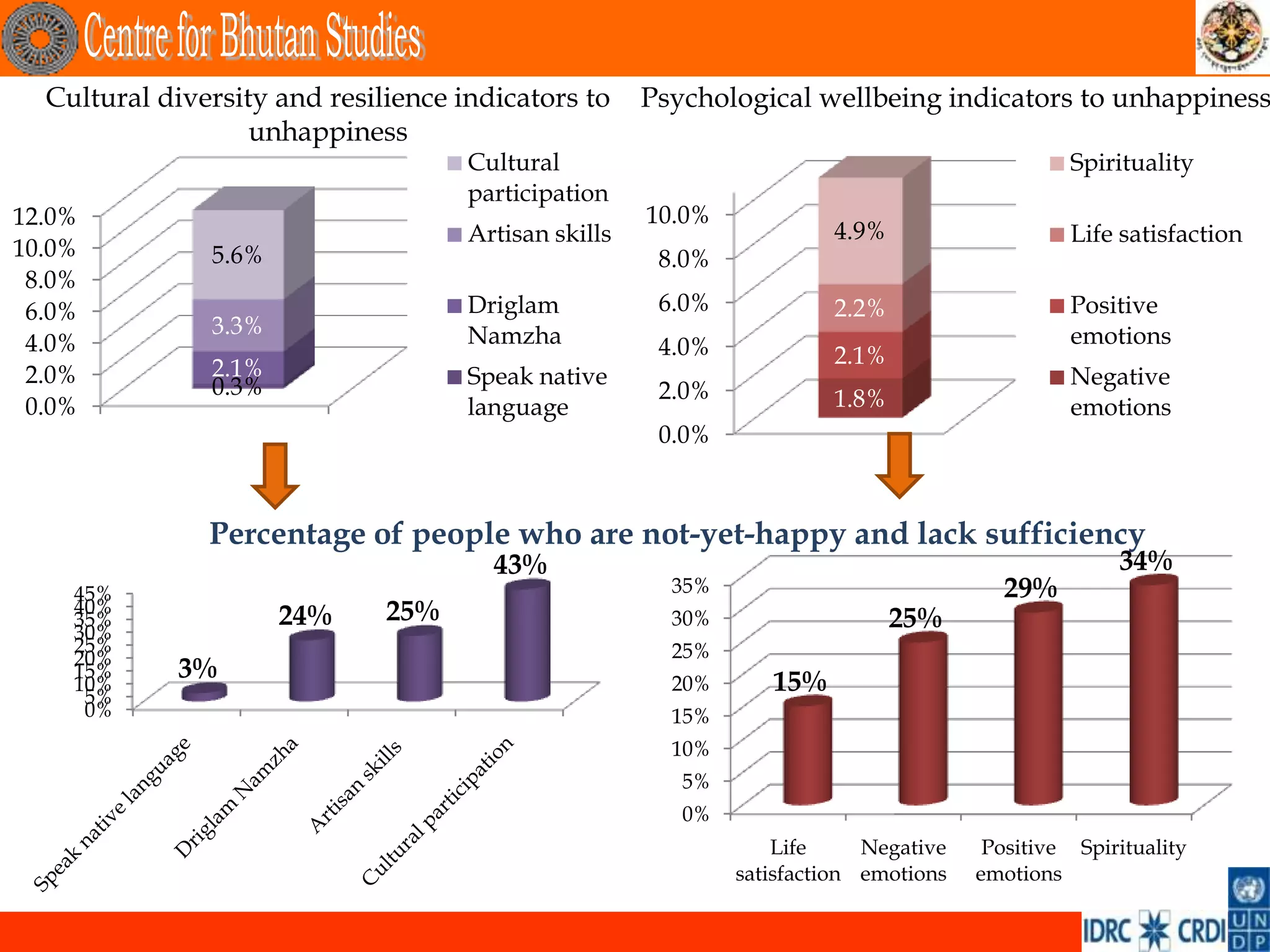 Cultural diversity and resilience indicators to     Psychological wellbeing indicators to unhappiness
                   unhappiness
                                     Cultural                                                  Spirituality
                                     participation
12.0%                                                 10.0%
                                     Artisan skills                    4.9%                    Life satisfaction
10.0%          5.6%                                    8.0%
 8.0%
 6.0%                                Driglam           6.0%            2.2%                    Positive
               3.3%                  Namzha                                                    emotions
 4.0%                                                  4.0%            2.1%
 2.0%          2.1%                  Speak native                                              Negative
               0.3%                                    2.0%            1.8%
 0.0%                                language                                                  emotions
                                                       0.0%



               Percentage of people who are not-yet-happy and lack sufficiency
                                       43%                                                          34%
    45%                                                 35%                             29%
    40%                       25%
    35%               24%                               30%                   25%
    30%
    25%                                                 25%
    20%
    15%
    10%
             3%                                         20%      15%
     5%
     0%                                                 15%
                                                        10%
                                                         5%
                                                         0%
                                                                  Life     Negative    Positive Spirituality
                                                              satisfaction emotions   emotions
 