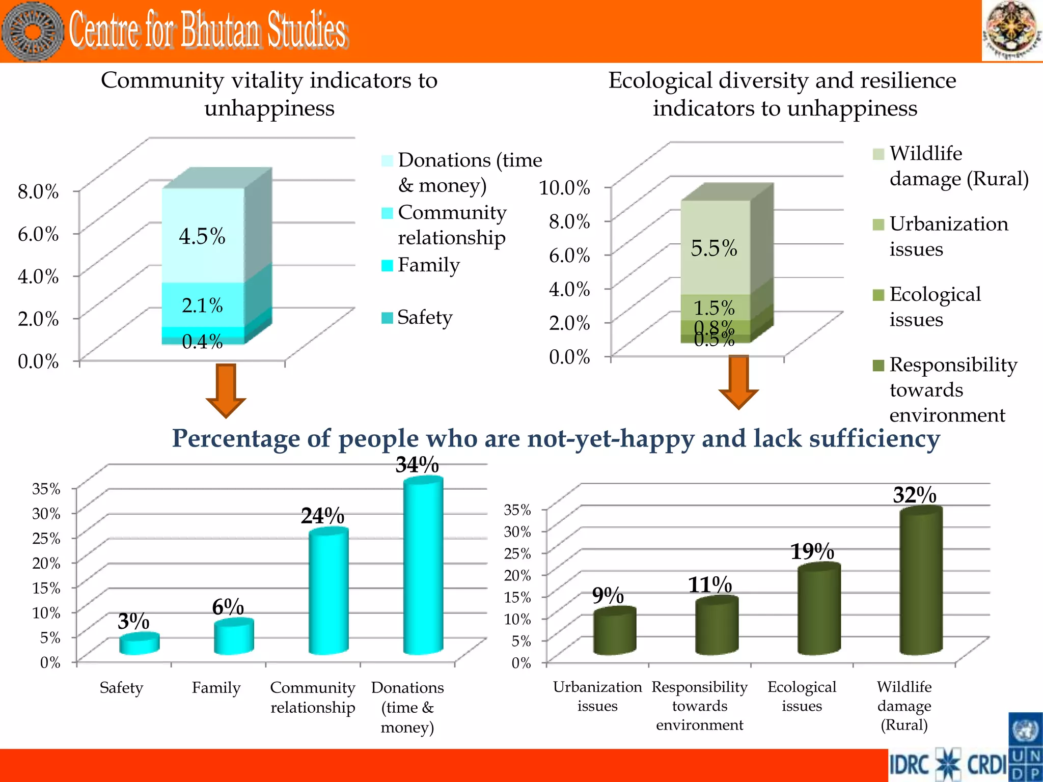 Community vitality indicators to                         Ecological diversity and resilience
              unhappiness                                           indicators to unhappiness

                                        Donations (time                                             Wildlife
                                        & money)       10.0%                                        damage (Rural)
8.0%
                                        Community       8.0%                                        Urbanization
6.0%            4.5%                    relationship
                                                        6.0%               5.5%                     issues
                                        Family
4.0%
                                                        4.0%                                        Ecological
                2.1%                                                       1.5%
2.0%                                    Safety          2.0%                                        issues
                                                                           0.8%
                0.4%                                                       0.5%
0.0%                                                    0.0%                                        Responsibility
                                                                                                    towards
                                                                                                    environment
                Percentage of people who are not-yet-happy and lack sufficiency
                                        34%
 35%
                                                                                                     32%
                                                  35%
 30%                         24%
 25%                                              30%

 20%
                                                  25%                                    19%
                                                  20%
 15%
                                                  15%          9%         11%
 10%               6%
         3%                                       10%
  5%                                               5%
  0%                                               0%
       Safety    Family   Community Donations           Urbanization Responsibility   Ecological   Wildlife
                          relationship (time &             issues      towards          issues     damage
                                       money)                        environment                   (Rural)
 