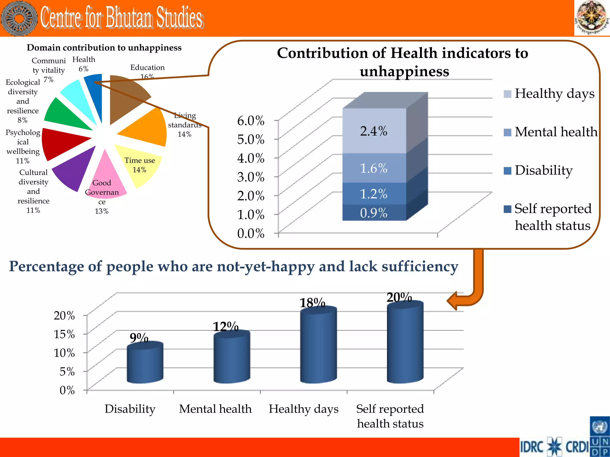 Domain contribution to unhappiness
       Communi Health
                                                                    Contribution of Health indicators to
        ty vitality
            7%
                    6%            Education
                                    16%                                        unhappiness
Ecological
diversity
   and
                                                                                                      Healthy days
resilience
                                                Living
   8%
                                              standards     6.0%
Psycholog                                        14%                              2.4%                Mental health
   ical                                                     5.0%
wellbeing
   11%                           Time use                   4.0%
    Cultural                       14%                                            1.6%                Disability
   diversity           Good
                                                            3.0%
      and
   resilience
                      Governan
                         ce
                                                            2.0%                  1.2%
      11%               13%
                                                            1.0%                  0.9%                Self reported
                                                                                                      health status
                                                            0.0%

Percentage of people who are not-yet-happy and lack sufficiency

                                                                        18%            20%
                20%
                                                          12%
                15%               9%
                10%
                5%
                0%
                          Disability            Mental health      Healthy days   Self reported
                                                                                  health status
 
