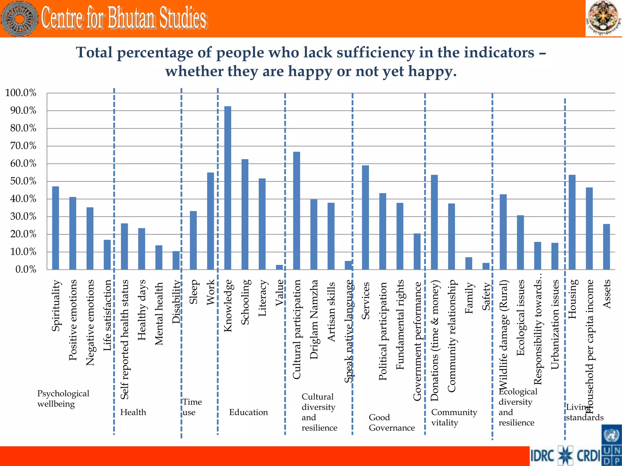 0.0%
                                                                10.0%
                                                                        20.0%
                                                                                30.0%
                                                                                        40.0%
                                                                                                50.0%
                                                                                                        60.0%
                                                                                                                70.0%
                                                                                                                        80.0%
                                                                                                                                90.0%
                                                                                                                                        100.0%
                                         Spirituality




              wellbeing
                                   Positive emotions




              Psychological
                                 Negative emotions
                                     Life satisfaction
                    Self reported health status




       Health
                                       Healthy days
                                      Mental health
                                           Disability




       use
                                                Sleep




       Time
                                               Work
                                         Knowledge
                                           Schooling




       Education
                                             Literacy
                                               Value
                               Cultural participation




and
                                   Driglam Namzha




Cultural
diversity

resilience
                                       Artisan skills
                              Speak native language
                                            Services
                              Political participation


Good
                                 Fundamental rights

Governance
                   Government performance
                   Donations (time & money)
                                                                                                                                                             whether they are happy or not yet happy.




                        Community relationship
  vitality




                                             Family
  Community




                                              Safety
                         Wildlife damage (Rural)
  and




                                    Ecological issues
  diversity

  resilience
  Ecological




                              Responsibility towards…
                                                                                                                                                 Total percentage of people who lack sufficiency in the indicators –




                                 Urbanization issues
                                            Housing
    Living




         Household per capita income
    standards




                                               Assets
 