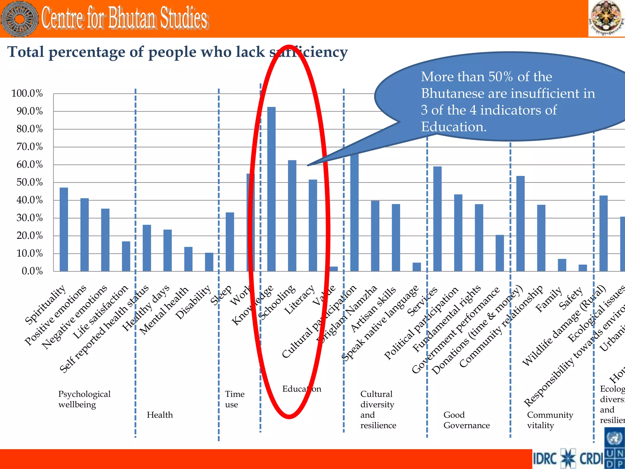 Total percentage of people who lack sufficiency
                                                                  More than 50% of the
100.0%                                                            Bhutanese are insufficient in
 90.0%                                                            3 of the 4 indicators of
 80.0%                                                            Education.
 70.0%
 60.0%
 50.0%
 40.0%
 30.0%
 20.0%
 10.0%
  0.0%




                                         Education                                                Ecolog
         Psychological            Time               Cultural
                                                                                                  diversi
         wellbeing                use                diversity
                                                                                                  and
                         Health                      and             Good          Community
                                                                                                  resilien
                                                     resilience      Governance    vitality
 