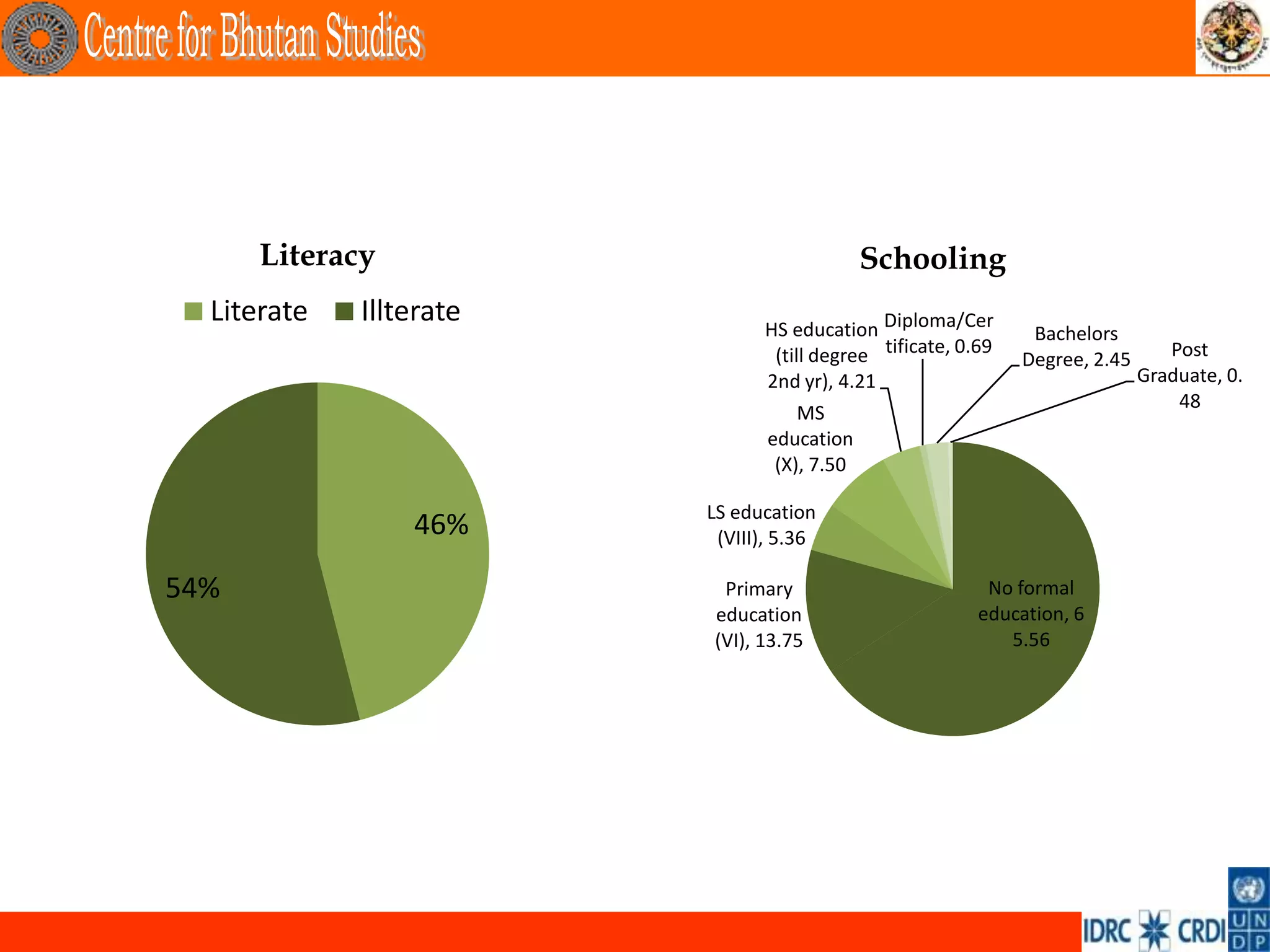 Literacy                            Schooling
  Literate   Illterate         HS education Diploma/Cer        Bachelors
                                (till degree tificate, 0.69   Degree, 2.45      Post
                               2nd yr), 4.21                                 Graduate, 0.
                                                                                 48
                                    MS
                               education
                                (X), 7.50

                         LS education
                 46%      (VIII), 5.36

54%                       Primary                         No formal
                         education                       education, 6
                         (VI), 13.75                        5.56
 