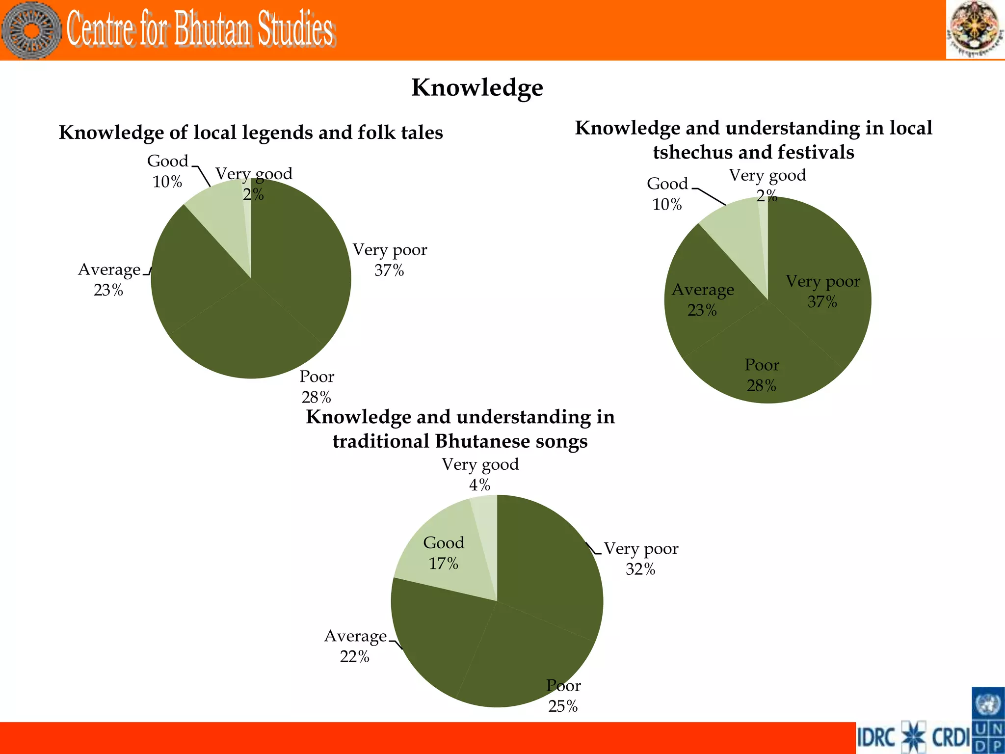 Knowledge
Knowledge of local legends and folk tales                        Knowledge and understanding in local
            Good                                                       tshechus and festivals
            10%    Very good                                                       Very good
                                                                          Good
                      2%                                                              2%
                                                                          10%

                                      Very poor
  Average                               37%
                                                                                              Very poor
   23%                                                                       Average
                                                                              23%               37%


                                                                                       Poor
                               Poor
                                                                                       28%
                               28%
                               Knowledge and understanding in
                                 traditional Bhutanese songs
                                                  Very good
                                                     4%


                                              Good                   Very poor
                                              17%                      32%


                                 Average
                                  22%
                                                              Poor
                                                              25%
 