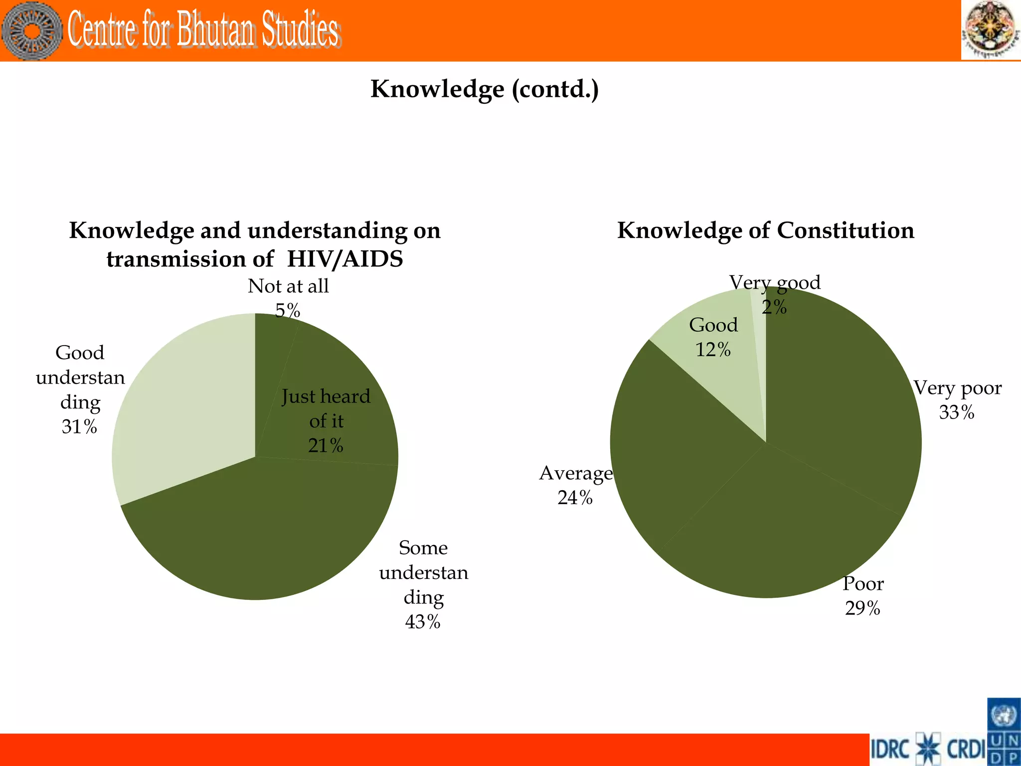Knowledge (contd.)




   Knowledge and understanding on                       Knowledge of Constitution
     transmission of HIV/AIDS
                 Not at all                                      Very good
                   5%                                               2%
                                                              Good
  Good                                                        12%
understan
                     Just heard                                                     Very poor
  ding
                        of it                                                         33%
  31%
                        21%
                                              Average
                                               24%

                                    Some
                                  understan
                                                                             Poor
                                    ding
                                                                             29%
                                     43%
 