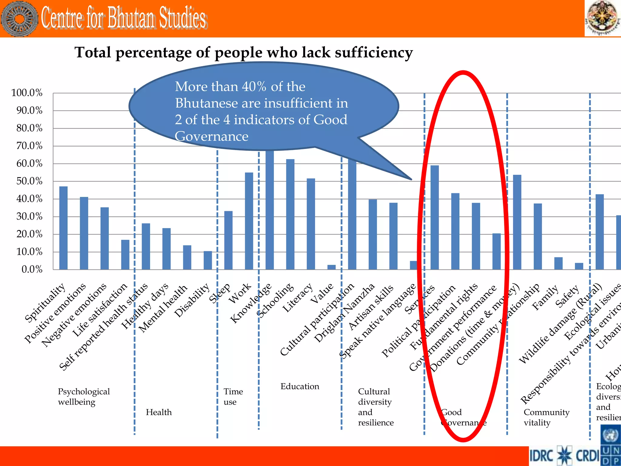Total percentage of people who lack sufficiency

100.0%                            More than 40% of the
90.0%
                                  Bhutanese are insufficient in
                                  2 of the 4 indicators of Good
80.0%
                                  Governance
70.0%
60.0%
50.0%
40.0%
30.0%
20.0%
10.0%
 0.0%




                                                   Education                                            Ecolog
         Psychological                    Time                    Cultural
                                                                                                        diversi
         wellbeing                        use                     diversity
                                                                                                        and
                         Health                                   and          Good         Community
                                                                                                        resilien
                                                                  resilience   Governance   vitality
 