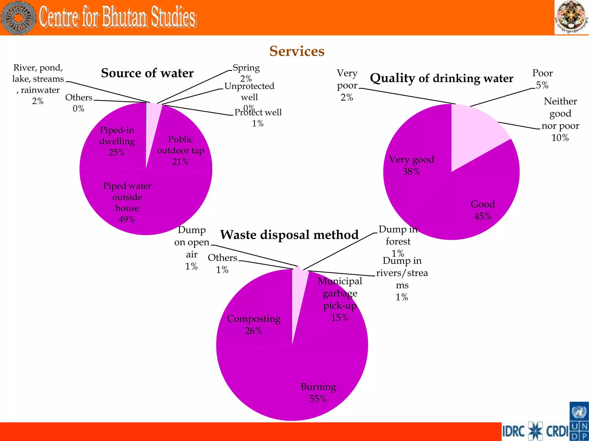 Services
River, pond,                                        Spring
lake, streams          Source of water                2%
                                                                              Very
                                                                                     Quality of drinking water   Poor
 , rainwater                                       Unprotected                poor                                5%
      2%      Others                                  well                     2%                                 Neither
               0%                                      0%
                                                     Protect well                                                  good
                                                         1%                                                       nor poor
                       Piped-in
                       dwelling        Public                                                                       10%
                         25%         outdoor tap
                                        21%                                             Very good
                                                                                           38%
                       Piped water
                         outside
                          house                                                                       Good
                           49%                                                                        45%
                                         Dump                                          Dump in
                                        on open
                                                 Waste     disposal method               forest
                                          air Others                                      1%
                                                                                        Dump in
                                          1%    1%                                    rivers/strea
                                                                       Municipal           ms
                                                                        garbage            1%
                                                                        pick-up
                                                   Composting             15%
                                                      26%




                                                                    Burning
                                                                     55%
 