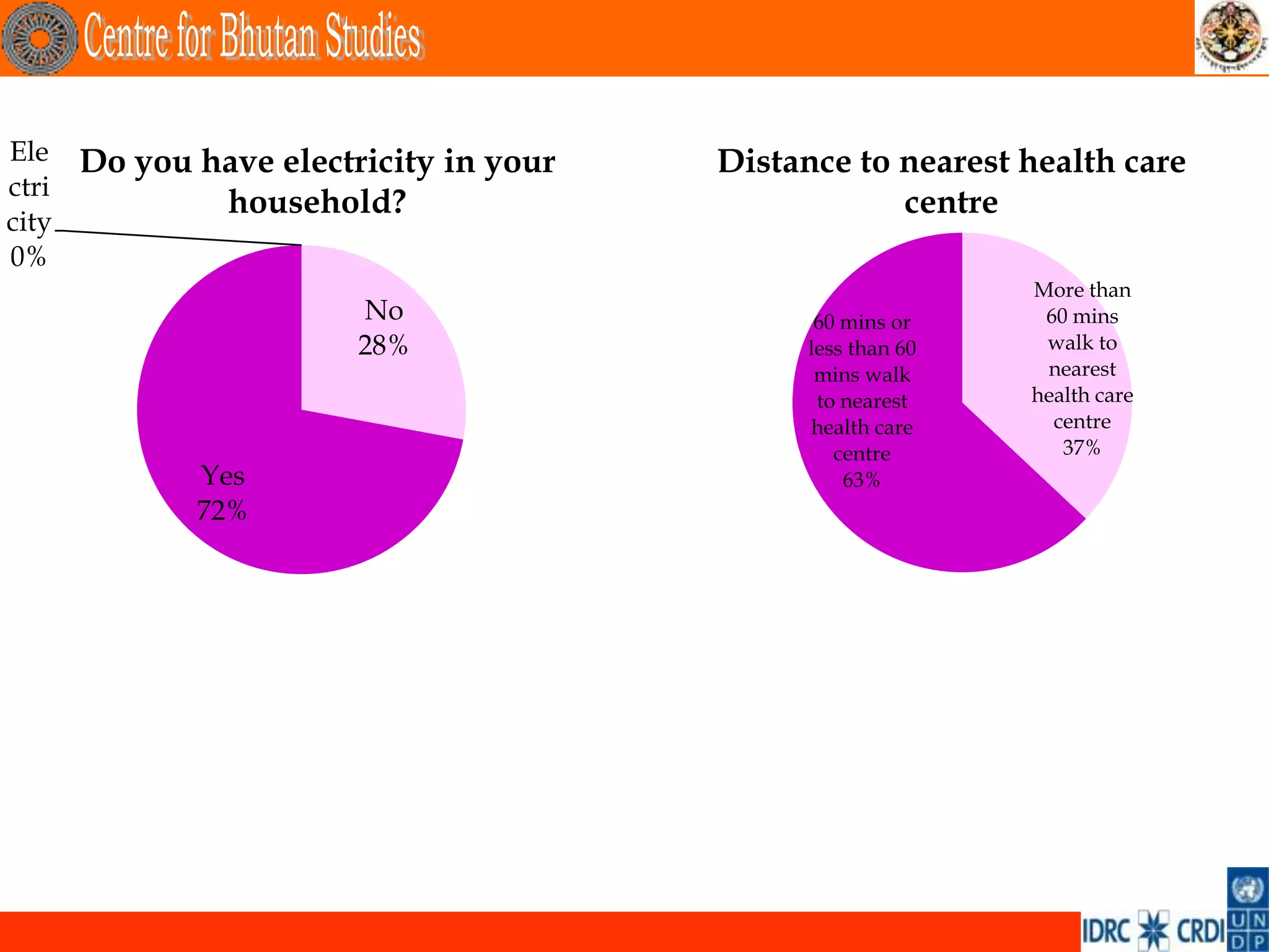 Ele    Do you have electricity in your   Distance to nearest health care
ctri
               household?                            centre
city
0%
                                                              More than
                         No                     60 mins or     60 mins
                         28%                   less than 60    walk to
                                                mins walk      nearest
                                                to nearest    health care
                                               health care      centre
                                                  centre         37%
              Yes                                  63%
              72%
 