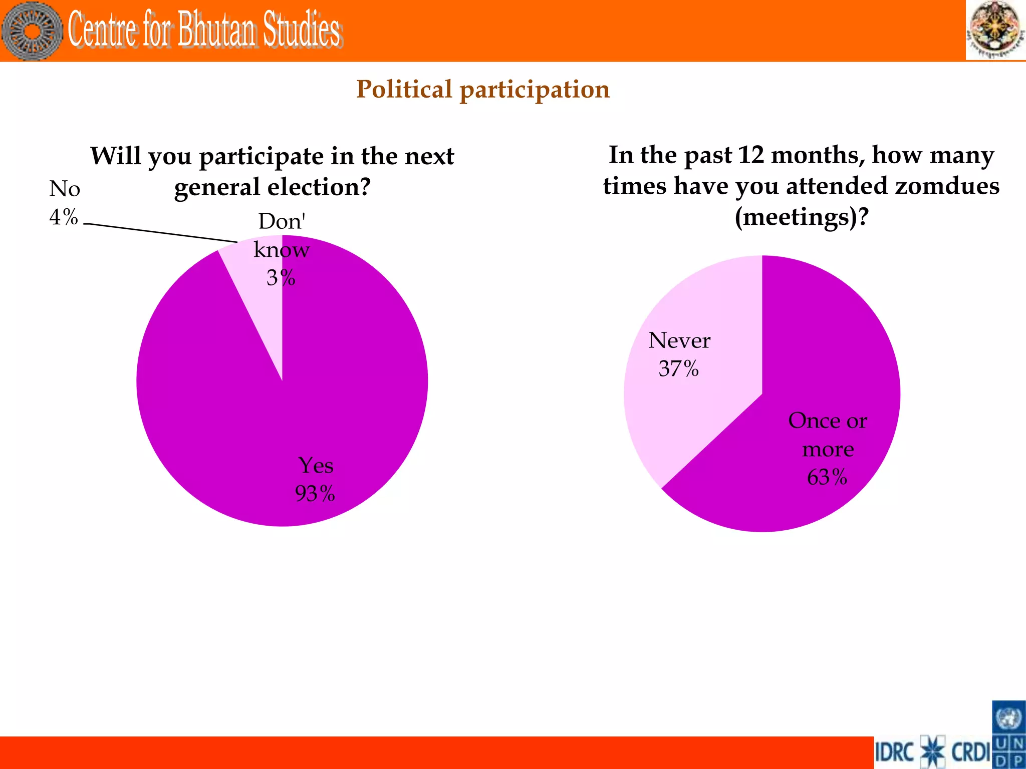 Political participation

   Will you participate in the next               In the past 12 months, how many
No        general election?                      times have you attended zomdues
4%               Don'                                        (meetings)?
                 know
                  3%

                                                     Never
                                                      37%

                                                               Once or
                                                                more
                     Yes
                                                                63%
                     93%
 