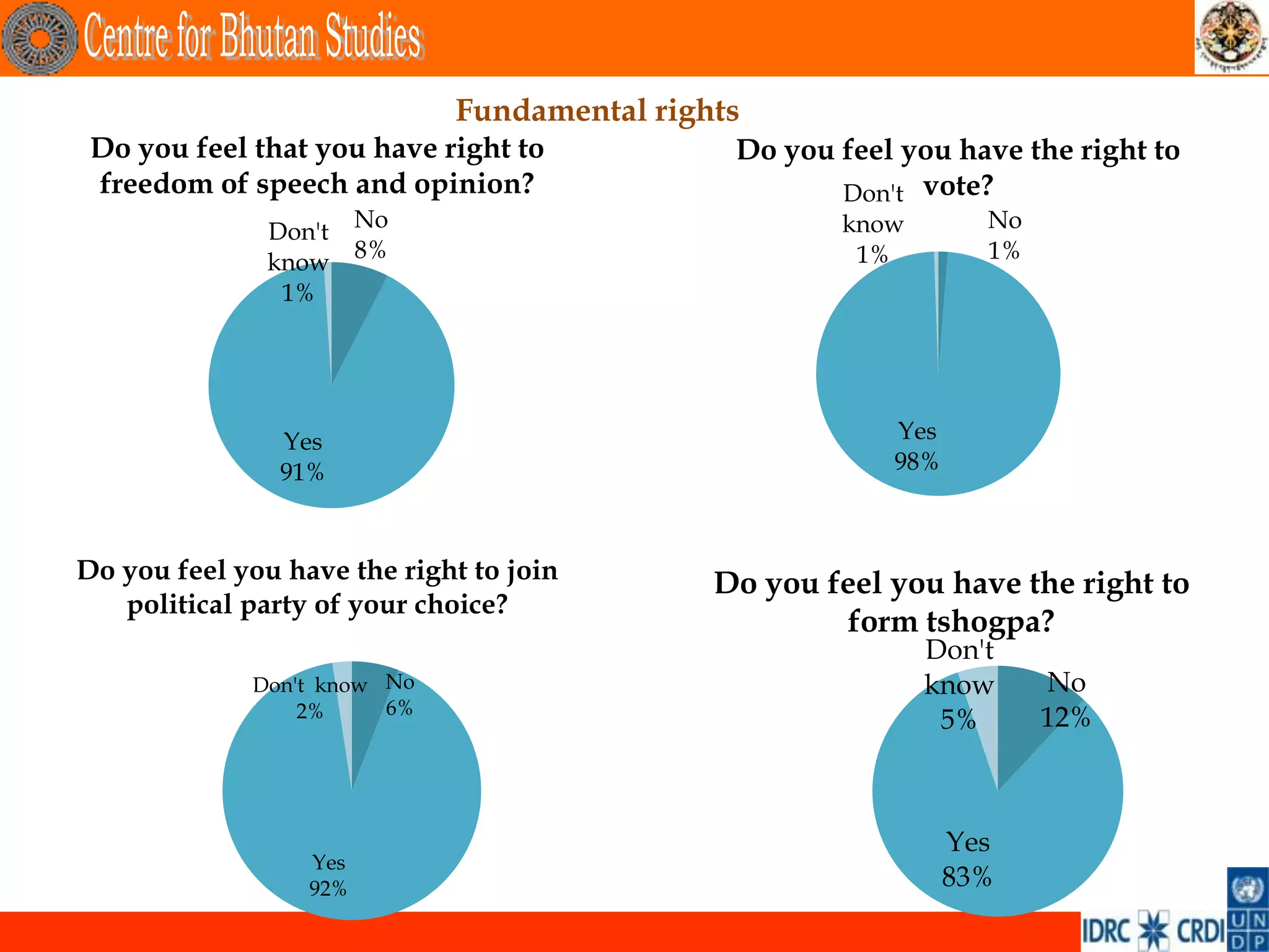 Fundamental rights
 Do you feel that you have right to           Do you feel you have the right to
 freedom of speech and opinion?                      Don't vote?
               Don't No                              know        No
               know 8%                                1%         1%
                1%




                Yes                                      Yes
                91%                                      98%



Do you feel you have the right to join       Do you feel you have the right to
   political party of your choice?
                                                      form tshogpa?
                                                            Don't
             Don't know No                                  know      No
                 2%     6%
                                                             5%       12%



                                                               Yes
                  Yes
                  92%                                          83%
 