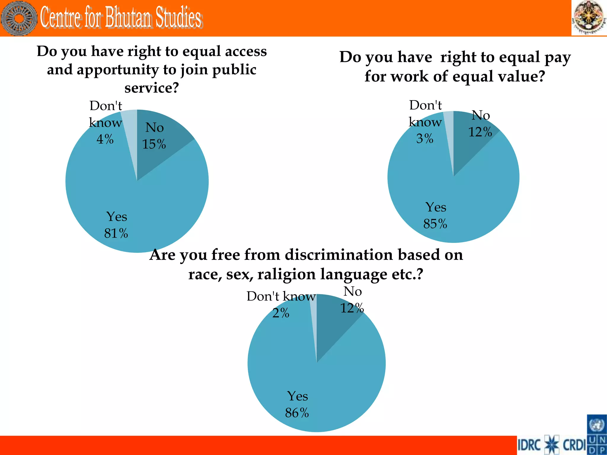 Do you have right to equal access          Do you have right to equal pay
 and apportunity to join public               for work of equal value?
           service?
       Don't                                       Don't
                                                   know     No
       know    No
                                                    3%      12%
        4%     15%



                                                     Yes
         Yes
                                                     85%
         81%
                Are you free from discrimination based on
                     race, sex, raligion language etc.?
                              Don't know   No
                                 2%        12%




                                    Yes
                                    86%
 