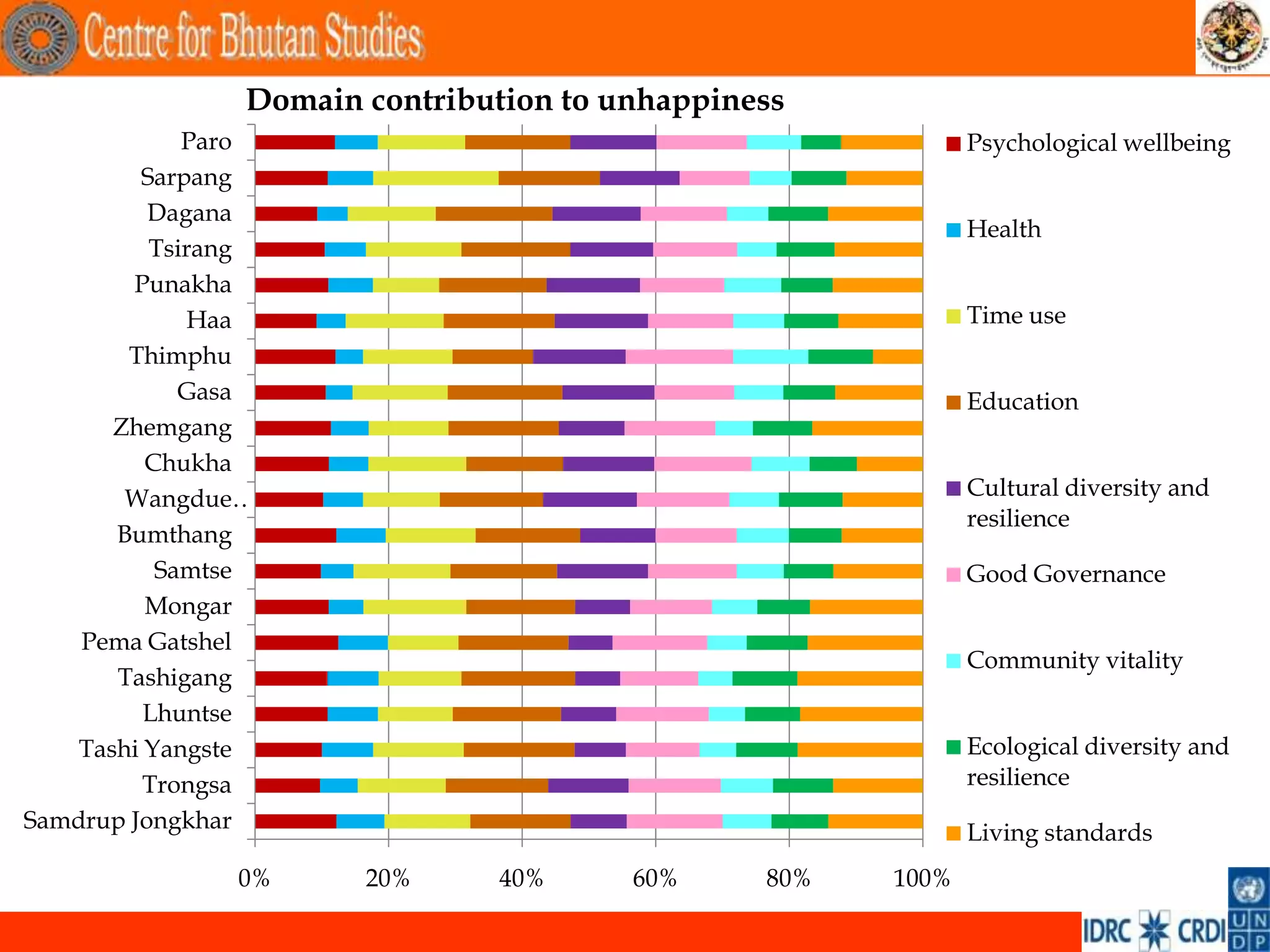 Domain contribution to unhappiness
             Paro                                            Psychological wellbeing
         Sarpang
          Dagana
                                                             Health
          Tsirang
        Punakha
              Haa                                            Time use
        Thimphu
             Gasa                                            Education
       Zhemgang
          Chukha
        Wangdue…                                             Cultural diversity and
                                                             resilience
       Bumthang
           Samtse                                            Good Governance
          Mongar
    Pema Gatshel
                                                             Community vitality
       Tashigang
          Lhuntse
    Tashi Yangste                                            Ecological diversity and
          Trongsa                                            resilience
Samdrup Jongkhar                                             Living standards
               0%      20%      40%     60%     80%   100%

                                                                                        .
 