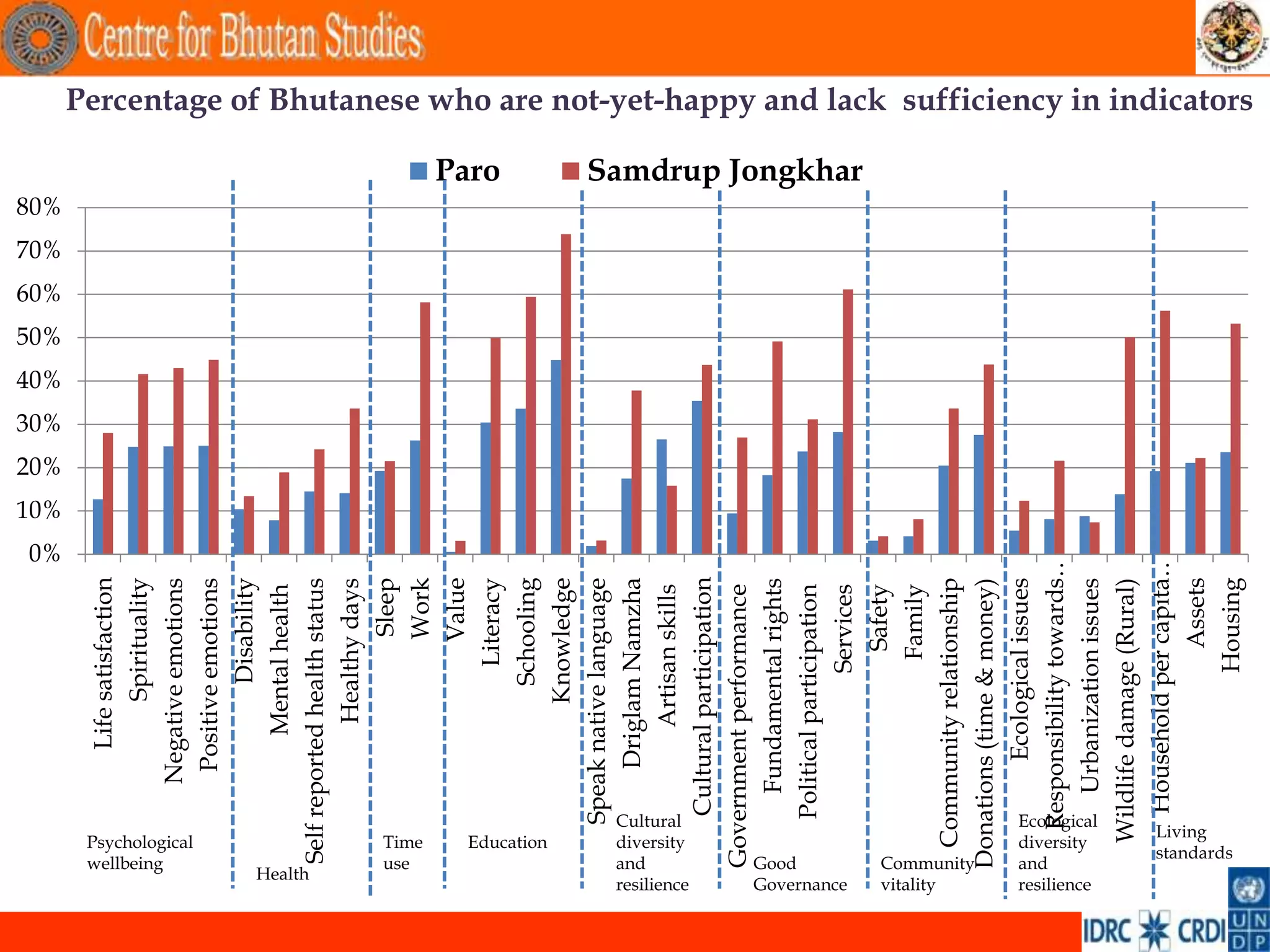 0%
                                          10%
                                                20%
                                                      30%
                                                            40%
                                                                  50%
                                                                        60%
                                                                              70%
                                                                                    80%
                      Life satisfaction
                           Spirituality




        wellbeing
                  Negative emotions




        Psychological
                    Positive emotions
                             Disability
                       Mental health




      Health
          Self reported health status
                         Healthy days
                                  Sleep




        use
        Time
                                  Work
                                 Value
                                                                                          Paro




                               Literacy
                            Schooling




               Education
                           Knowledge
              Speak native language




    and
                    Driglam Namzha




    Cultural
                        Artisan skills




    diversity

    resilience
               Cultural participation
          Government performance
                 Fundamental rights


    Good
               Political participation


    Governance
                              Services
                                                                                          Samdrup Jongkhar




                                Safety
                               Family
    vitality


           Community relationship
    Community




          Donations (time & money)
                     Ecological issues
    and




             Responsibility towards…
    diversity

    resilience
    Ecological




                 Urbanization issues
            Wildlife damage (Rural)
               Household per capita…
           Living




                                Assets
           standards




                              Housing
                                                                                                             Percentage of Bhutanese who are not-yet-happy and lack sufficiency in indicators




.
 