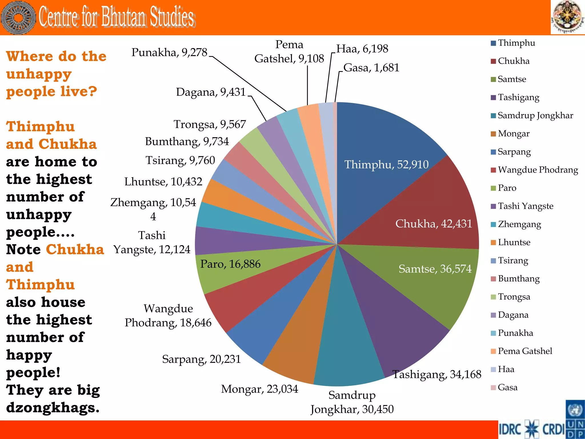 Pema                                          Thimphu
                  Punakha, 9,278                             Haa, 6,198
Where do the                                Gatshel, 9,108                                    Chukha
                                                              Gasa, 1,681
unhappy                                                                                       Samtse
people live?               Dagana, 9,431                                                      Tashigang

                                                                                              Samdrup Jongkhar
Thimphu                  Trongsa, 9,567
                                                                                              Mongar
and Chukha           Bumthang, 9,734
                                                                                              Sarpang
are home to          Tsirang, 9,760                           Thimphu, 52,910                 Wangdue Phodrang
the highest      Lhuntse, 10,432                                                              Paro
number of      Zhemgang, 10,54                                                                Tashi Yangste
unhappy              4
                                                                          Chukha, 42,431      Zhemgang
people….           Tashi
                                                                                              Lhuntse
Note Chukha    Yangste, 12,124
                                 Paro, 16,886                                                 Tsirang
and                                                                        Samtse, 36,574
                                                                                              Bumthang
Thimphu
                                                                                              Trongsa
also house          Wangdue                                                                   Dagana
the highest      Phodrang, 18,646
                                                                                              Punakha
number of
                                                                                              Pema Gatshel
happy                   Sarpang, 20,231
people!                                                                   Tashigang, 34,168
                                                                                              Haa

They are big                          Mongar, 23,034
                                                          Samdrup
                                                                                              Gasa

dzongkhags.                                            Jongkhar, 30,450
 