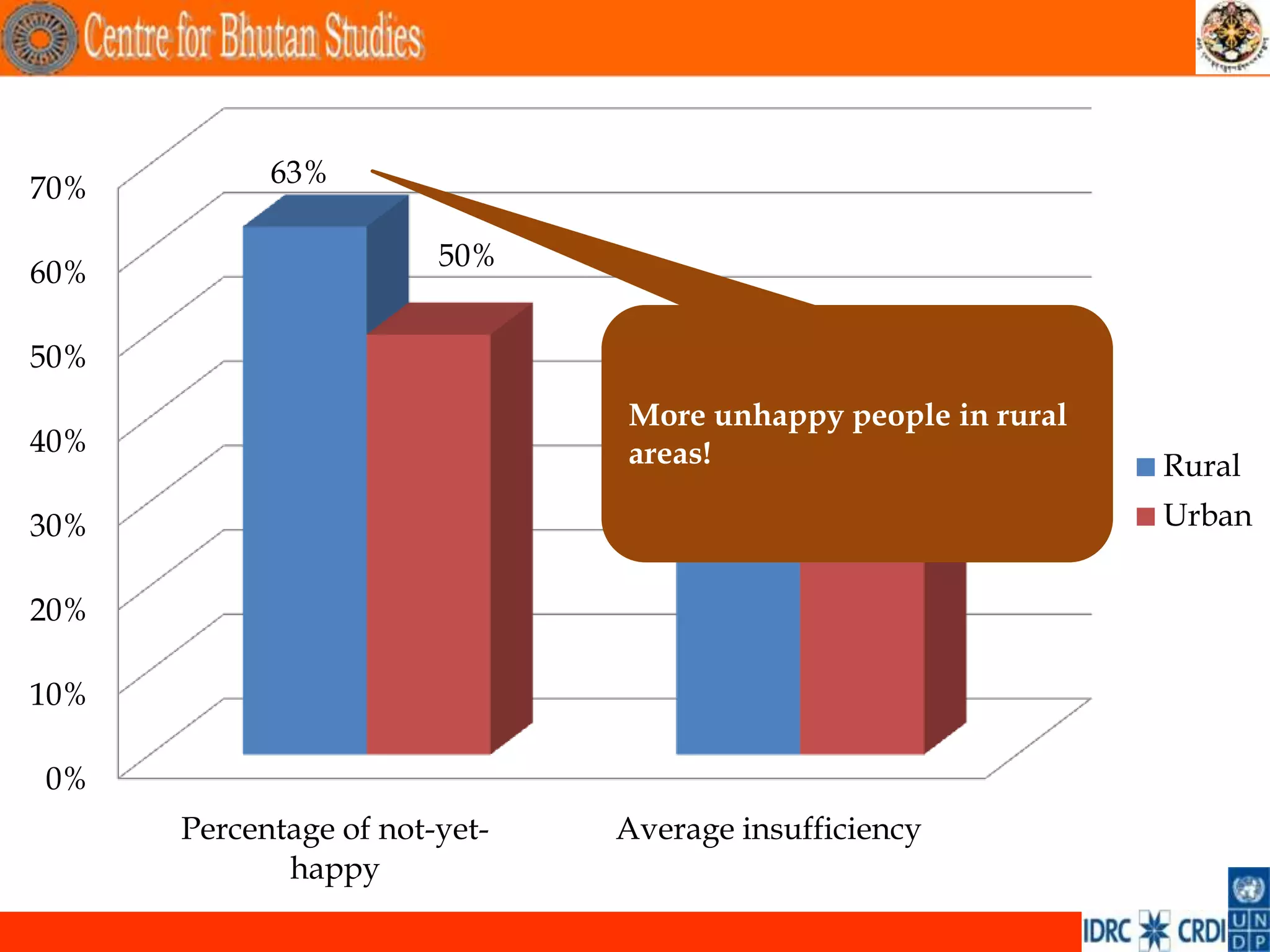 70%         63%

                        50%
60%
                                       44%     42%
50%
                               More unhappy people in rural
40%                            areas!                         Rural
30%                                                           Urban

20%

10%

0%
      Percentage of not-yet-   Average insufficiency
             happy
                                                                      .
 