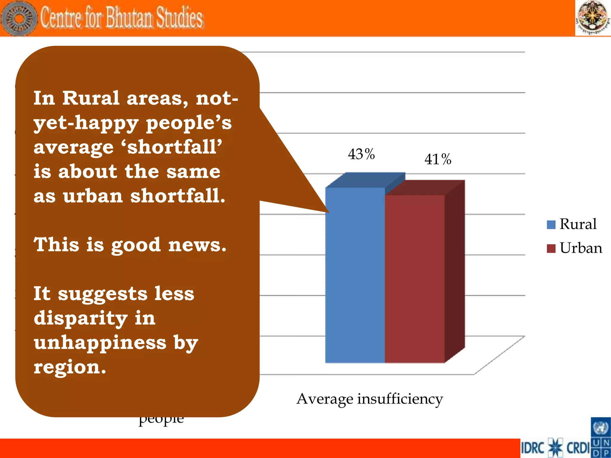 67%
70%
  In Rural areas, not-
  yet-happy people‟s
60%               55%
  average „shortfall‟                   43%        41%
50% about the same
  is
  as urban shortfall.
40%
                                                         Rural
  This
30%      is good news.                                   Urban


  It
20% suggests less
  disparity in
10%
  unhappiness by
  region.
 0%
         Percentage of unhappy   Average insufficiency
                 people
                                                                 .
 