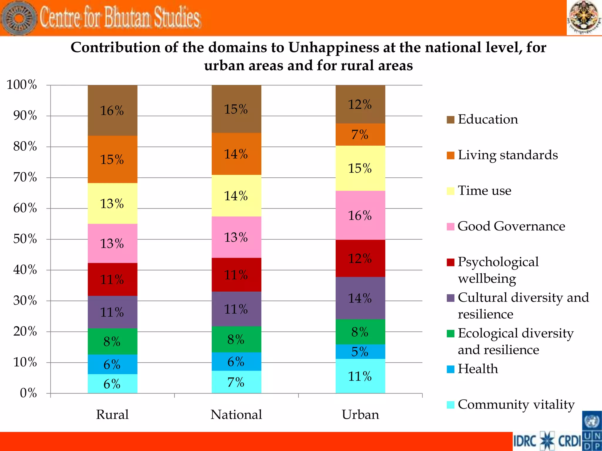 Contribution of the domains to Unhappiness at the national level, for
                          urban areas and for rural areas
100%
           16%               15%               12%
90%                                                            Education
                                               7%
80%
           15%               14%                               Living standards
                                               15%
70%
                             14%                               Time use
60%        13%
                                               16%
                                                               Good Governance
50%        13%               13%
                                               12%             Psychological
40%                          11%
           11%                                                 wellbeing
30%                                            14%             Cultural diversity and
           11%               11%                               resilience
20%                                            8%              Ecological diversity
           8%                8%
                                               5%              and resilience
10%        6%                6%
                                                               Health
                             7%                11%
           6%
 0%
                                                               Community vitality
          Rural            National           Urban
                                                                                        .
 